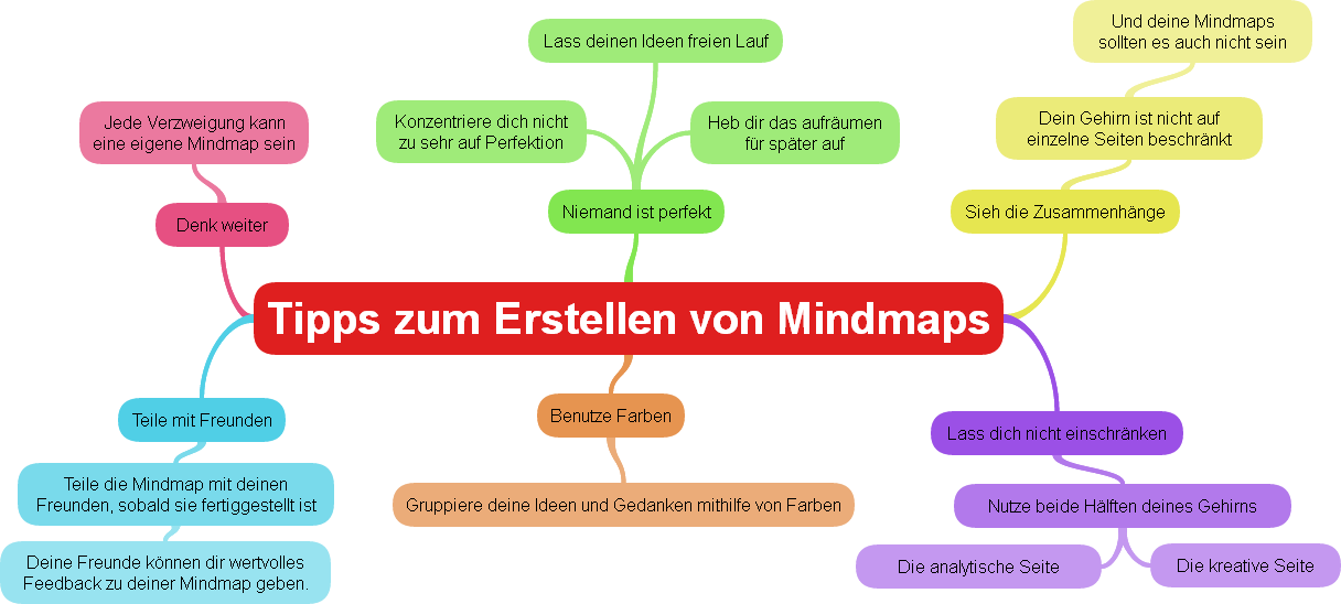 Posterprint online Mindmap Blog